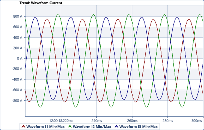 Current waveform after correction