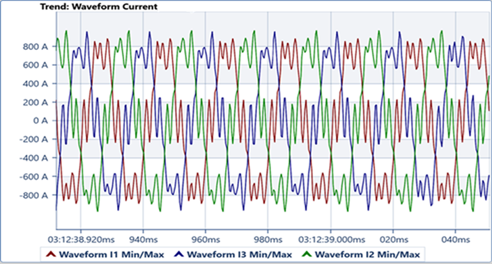 Current waveform before correction