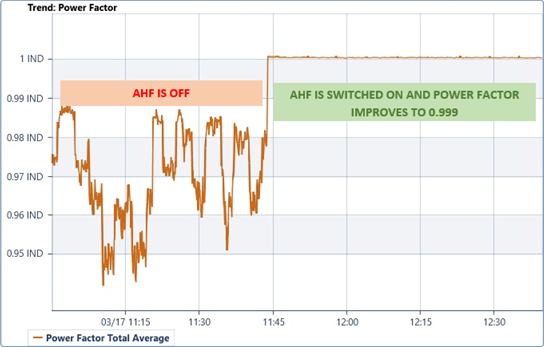 Power factor AHF off vs on