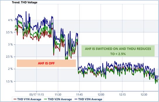 Voltage distortion THDu result